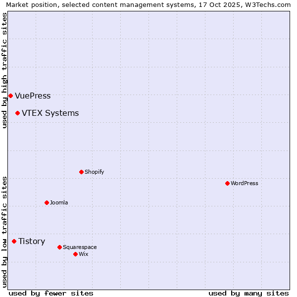 Market position of VTEX Systems vs. Tistory vs. VuePress