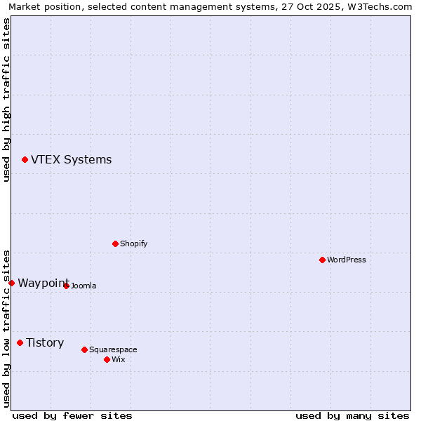 Market position of VTEX Systems vs. Tistory vs. Waypoint