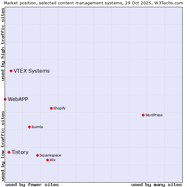 Market position of VTEX Systems vs. Tistory vs. WebAPP