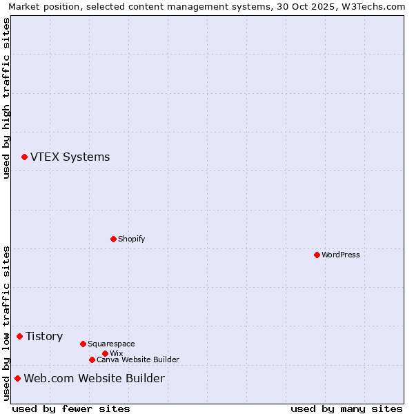 Market position of VTEX Systems vs. Tistory vs. Web.com Website Builder