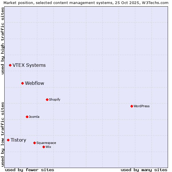 Market position of Webflow vs. VTEX Systems vs. Tistory