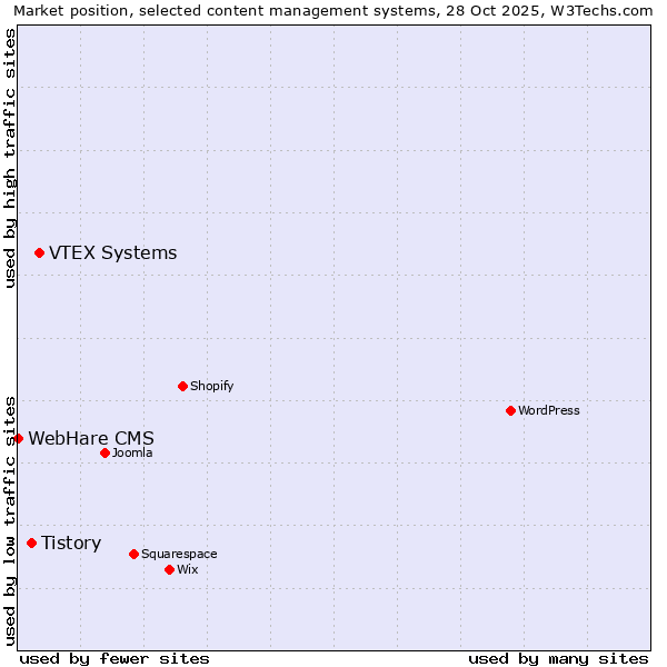 Market position of VTEX Systems vs. Tistory vs. WebHare CMS