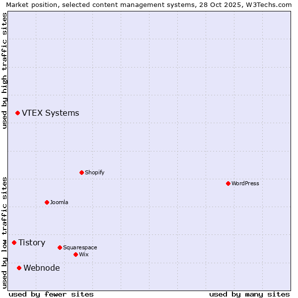 Market position of Webnode vs. VTEX Systems vs. Tistory