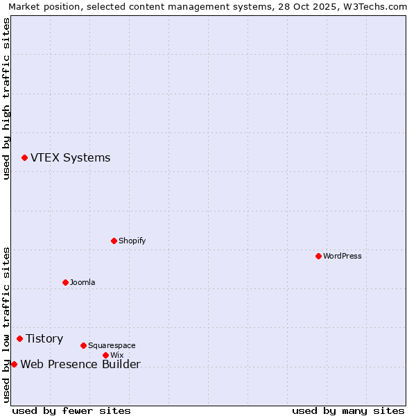 Market position of VTEX Systems vs. Tistory vs. Web Presence Builder
