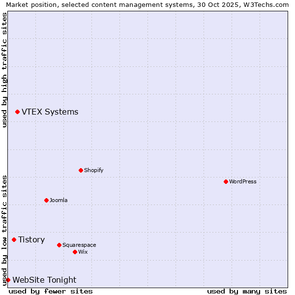 Market position of VTEX Systems vs. Tistory vs. WebSite Tonight