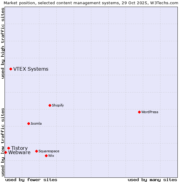 Market position of VTEX Systems vs. Tistory vs. Webware