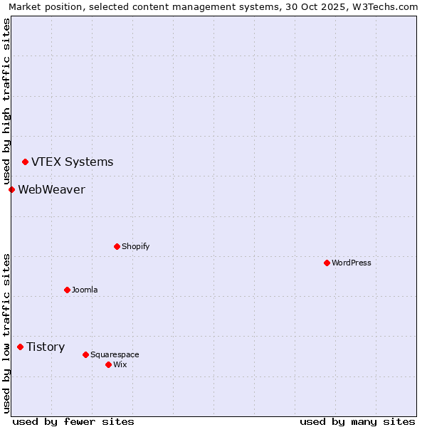 Market position of VTEX Systems vs. Tistory vs. WebWeaver