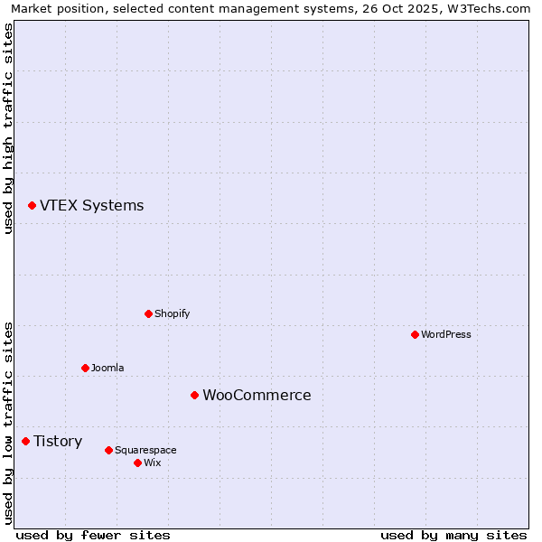 Market position of WooCommerce vs. VTEX Systems vs. Tistory