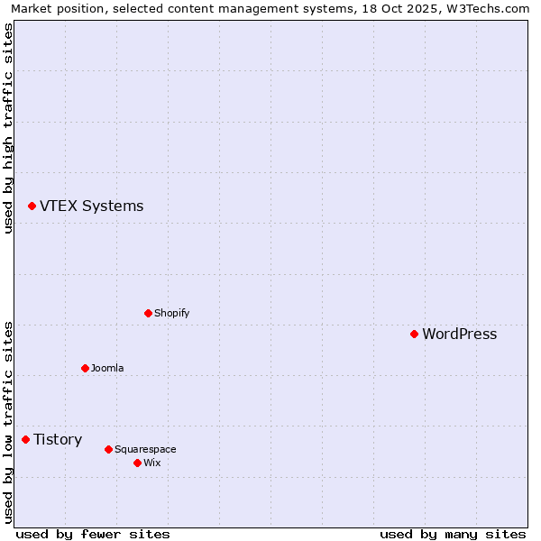 Market position of WordPress vs. VTEX Systems vs. Tistory