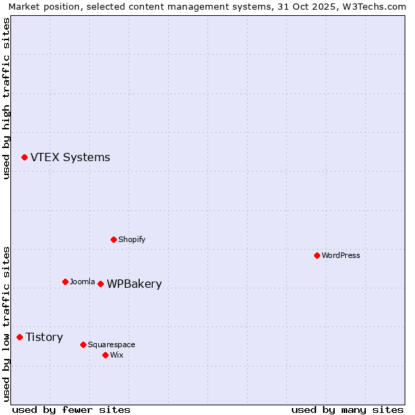 Market position of WPBakery vs. VTEX Systems vs. Tistory