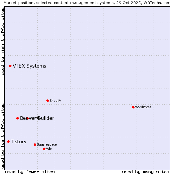 Market position of Beaver Builder vs. VTEX Systems vs. Tistory