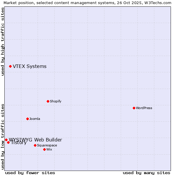 Market position of VTEX Systems vs. Tistory vs. WYSIWYG Web Builder