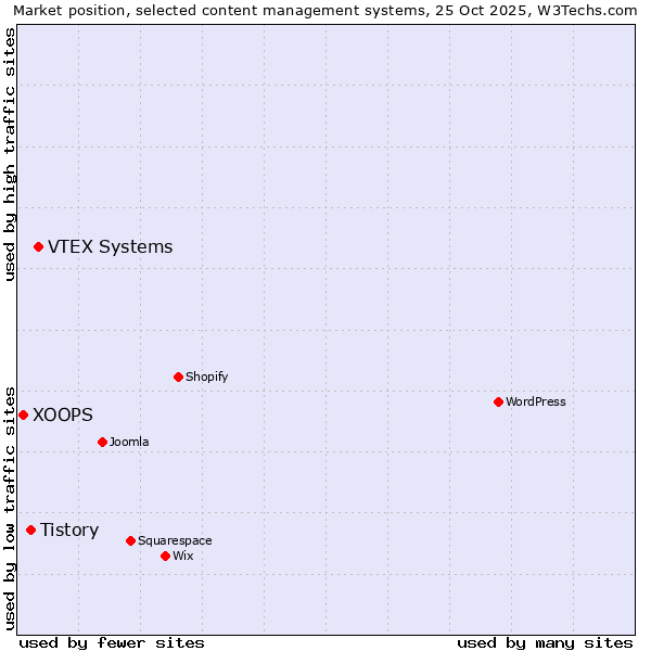 Market position of VTEX Systems vs. Tistory vs. XOOPS