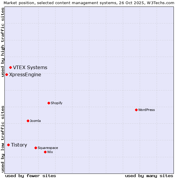 Market position of VTEX Systems vs. Tistory vs. XpressEngine
