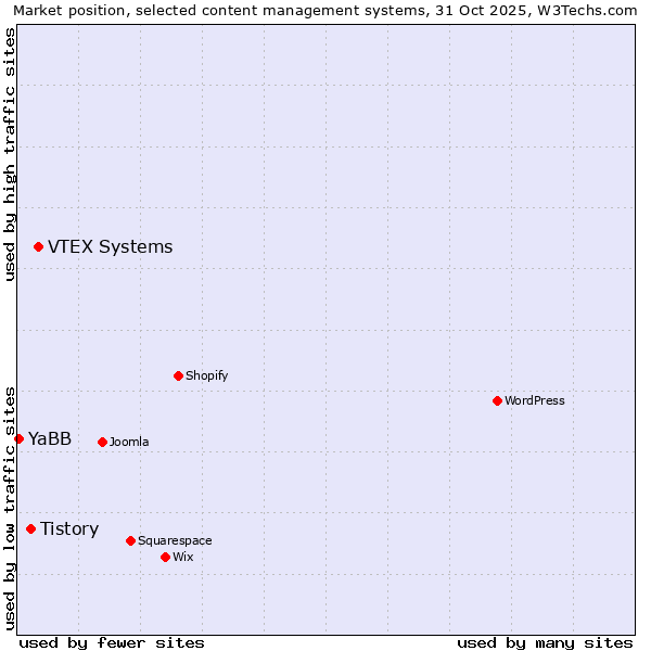 Market position of VTEX Systems vs. Tistory vs. YaBB