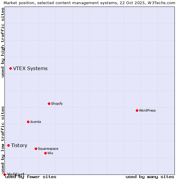 Market position of VTEX Systems vs. Tistory vs. Yo!Kart