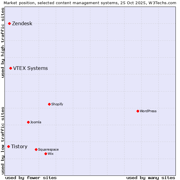 Market position of VTEX Systems vs. Zendesk vs. Tistory