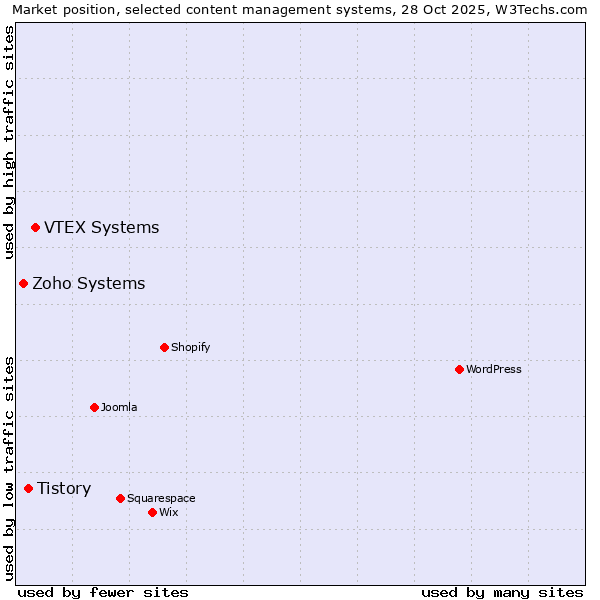 Market position of VTEX Systems vs. Tistory vs. Zoho Systems