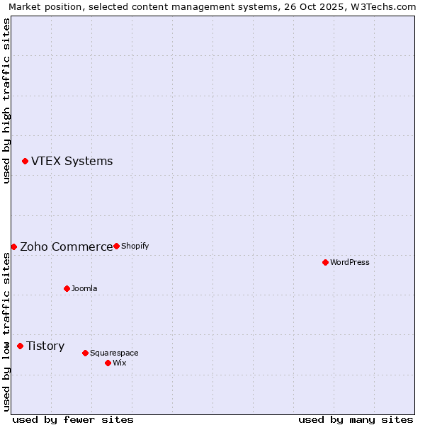 Market position of VTEX Systems vs. Tistory vs. Zoho Commerce