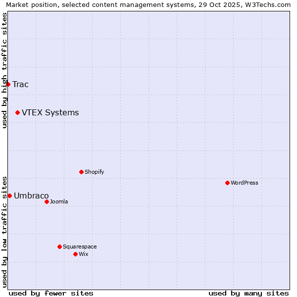 Market position of VTEX Systems vs. Umbraco vs. Trac