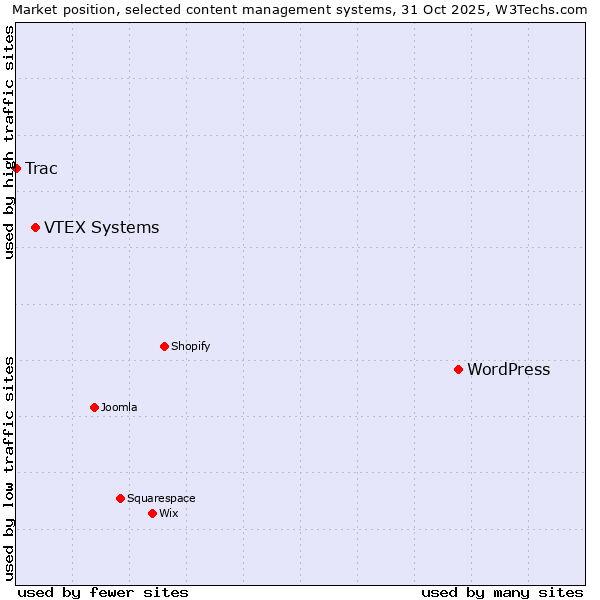 Market position of WordPress vs. VTEX Systems vs. Trac
