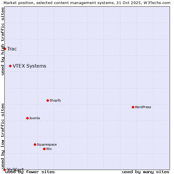 Market position of VTEX Systems vs. Trac vs. Yo!Kart