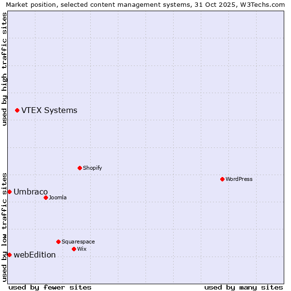 Market position of VTEX Systems vs. Umbraco vs. webEdition