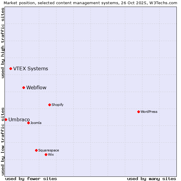 Market position of Webflow vs. VTEX Systems vs. Umbraco