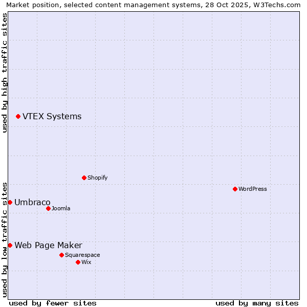 Market position of VTEX Systems vs. Umbraco vs. Web Page Maker