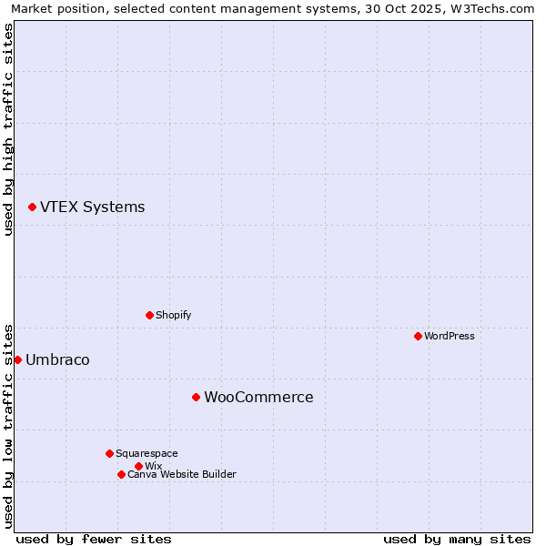 Market position of WooCommerce vs. VTEX Systems vs. Umbraco