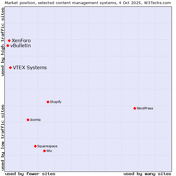 Market position of VTEX Systems vs. XenForo vs. vBulletin