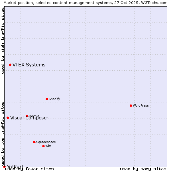 Market position of VTEX Systems vs. Visual Composer vs. Yo!Kart