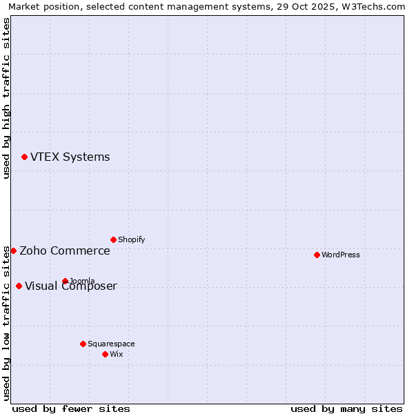 Market position of VTEX Systems vs. Visual Composer vs. Zoho Commerce