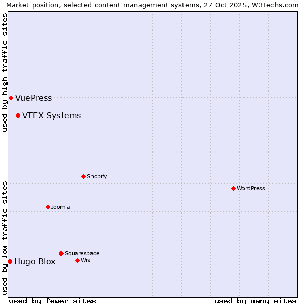 Market position of VTEX Systems vs. VuePress vs. Hugo Blox