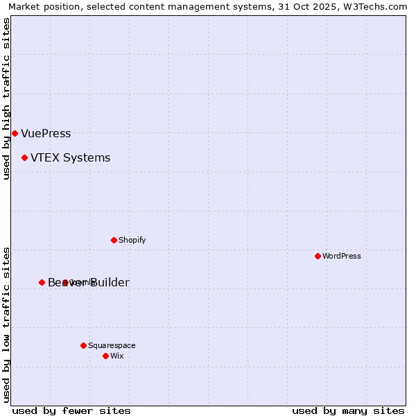 Market position of Beaver Builder vs. VTEX Systems vs. VuePress