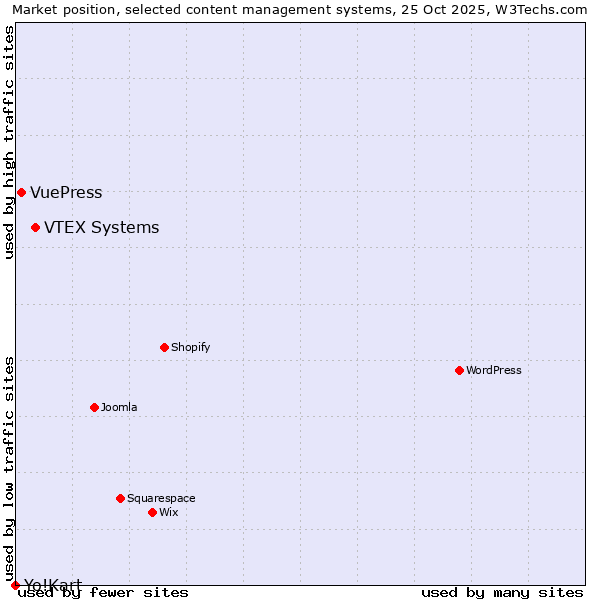 Market position of VTEX Systems vs. VuePress vs. Yo!Kart