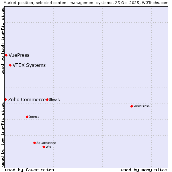 Market position of VTEX Systems vs. VuePress vs. Zoho Commerce