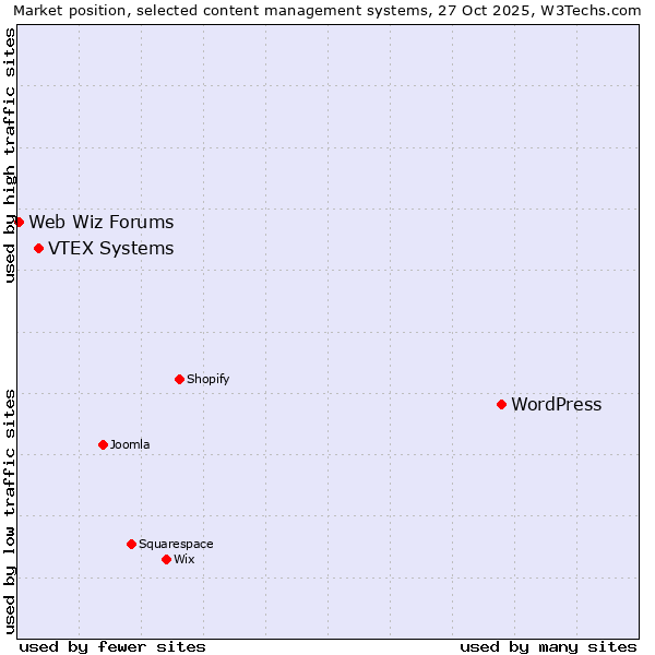Market position of WordPress vs. VTEX Systems vs. Web Wiz Forums