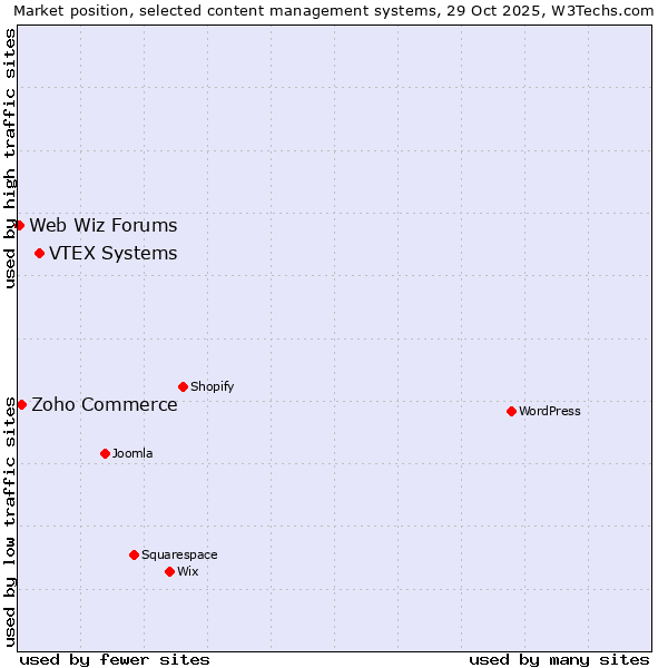 Market position of VTEX Systems vs. Zoho Commerce vs. Web Wiz Forums