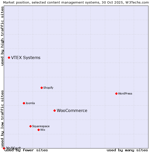 Market position of WooCommerce vs. VTEX Systems vs. Yo!Kart