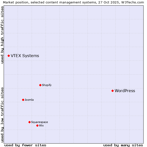 Market position of WordPress vs. VTEX Systems
