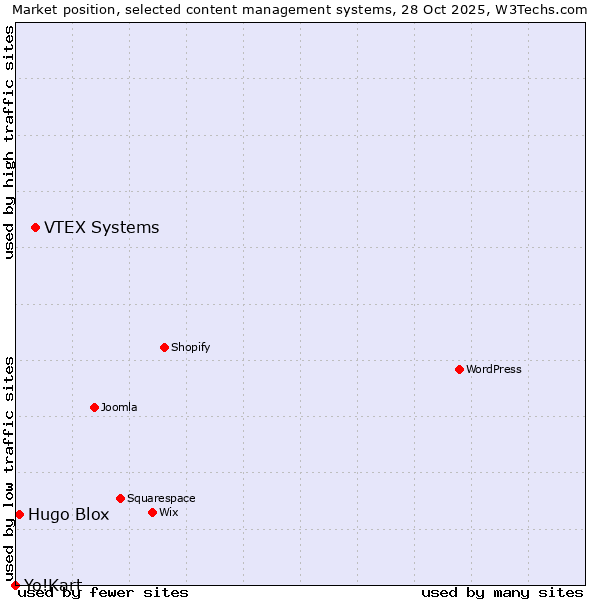 Market position of VTEX Systems vs. Hugo Blox vs. Yo!Kart