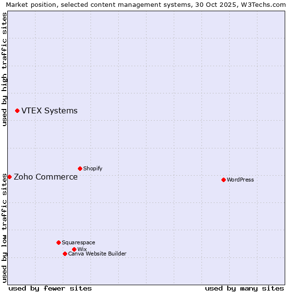 Market position of VTEX Systems vs. Zoho Commerce
