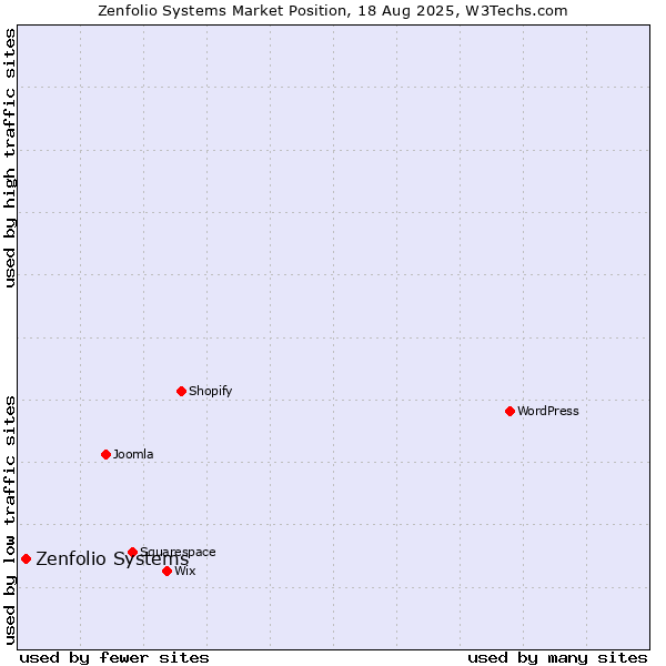 Market position of Zenfolio Systems