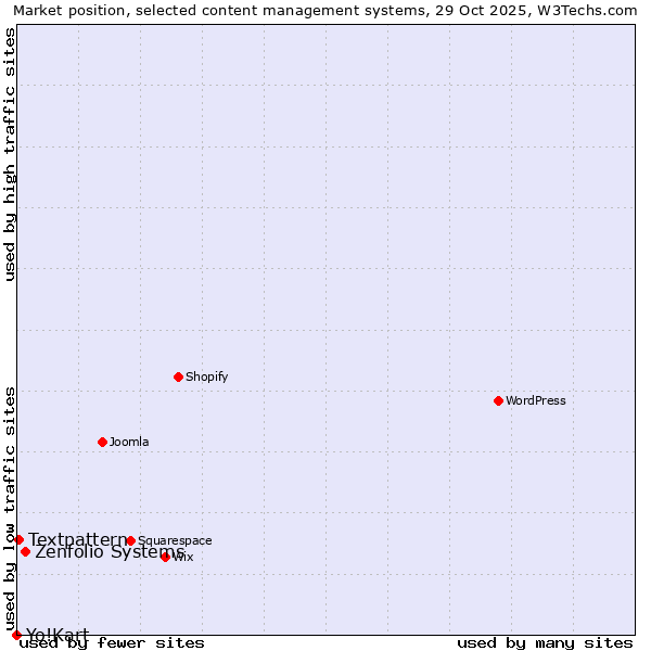 Market position of Zenfolio Systems vs. Textpattern vs. Yo!Kart