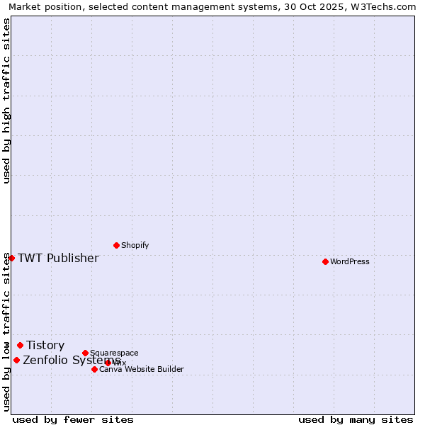 Market position of Tistory vs. Zenfolio Systems vs. TWT Publisher