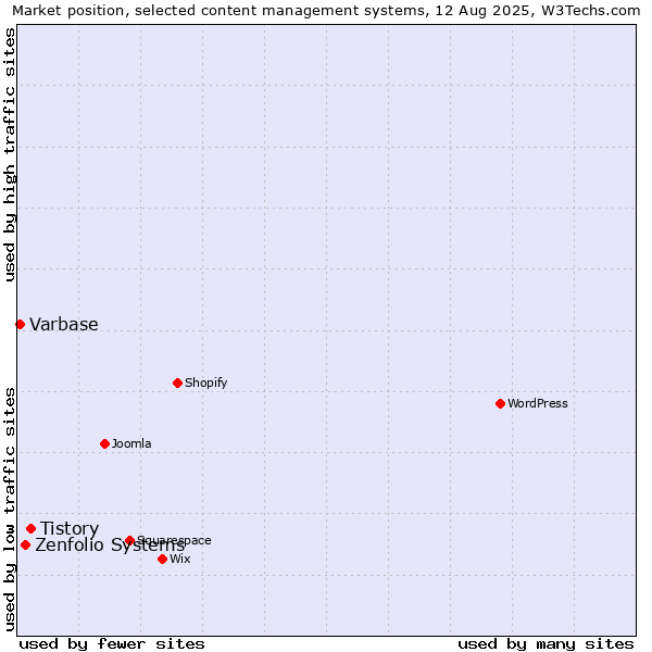Market position of Tistory vs. Zenfolio Systems vs. Varbase