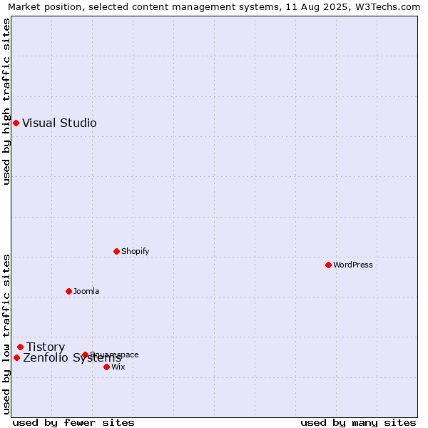 Market position of Tistory vs. Zenfolio Systems vs. Visual Studio