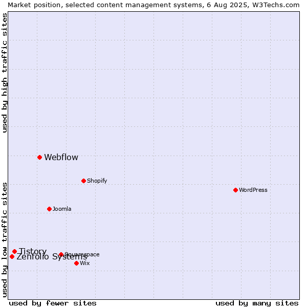 Market position of Webflow vs. Tistory vs. Zenfolio Systems