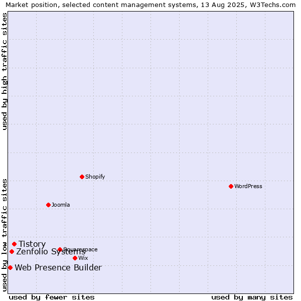 Market position of Tistory vs. Zenfolio Systems vs. Web Presence Builder